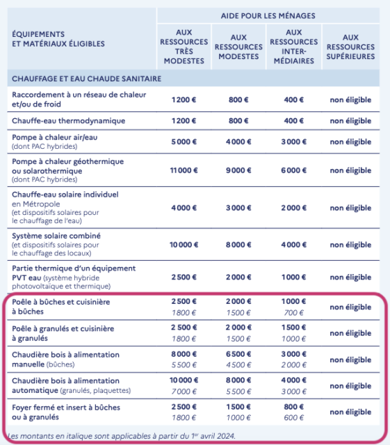 découvrez toutes les aides et subventions disponibles pour l'entretien et le remplacement de votre chaudière en avril. ne manquez pas cette opportunité d'alléger vos dépenses énergétiques !