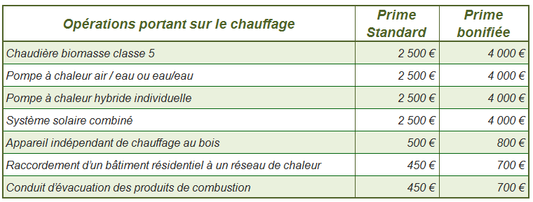découvrez les différentes aides disponibles pour le chauffage au bois en france. optimisez votre confort tout en réduisant vos factures d'énergie grâce aux subventions et primes de l'état. informez-vous sur les dispositifs de soutien pour une transition énergétique efficace et économique.