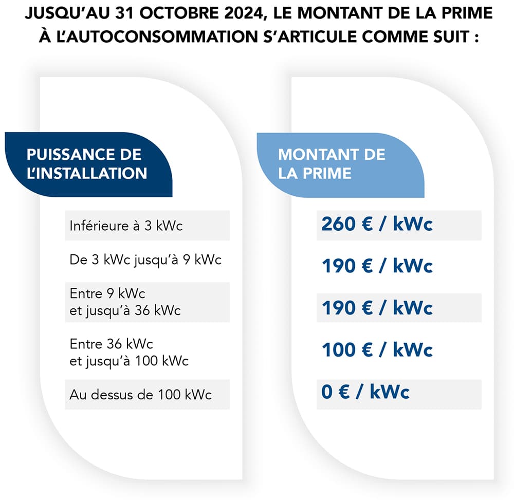 découvrez les aides financières disponibles pour l'installation de panneaux solaires en france. profitez de subventions, crédits d'impôt et prêts à taux zéro pour réduire le coût de votre transition énergétique tout en préservant l'environnement.