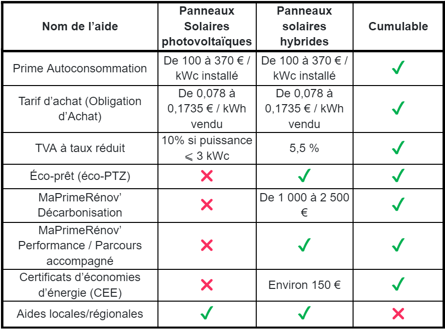 découvrez les différentes aides photovoltaïques disponibles pour financer votre projet d'énergie solaire. informez-vous sur les subventions, crédits d'impôt et autres dispositifs qui vous permettent de réaliser des économies sur votre facture d'électricité tout en contribuant à la transition énergétique.