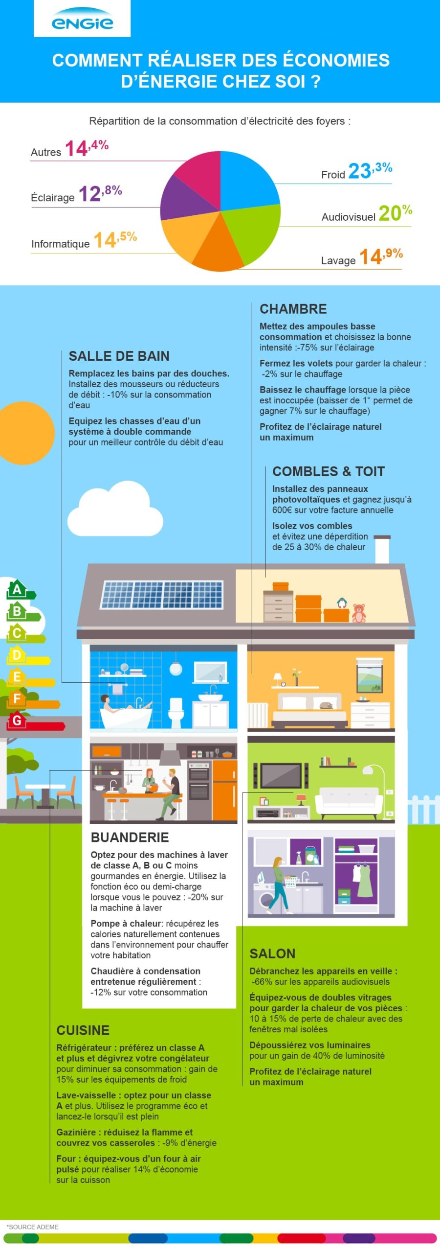 découvrez nos astuces pour réaliser des économies d'énergie et réduire vos factures tout en préservant l'environnement. apprenez des conseils simples et efficaces pour optimiser votre consommation au quotidien.