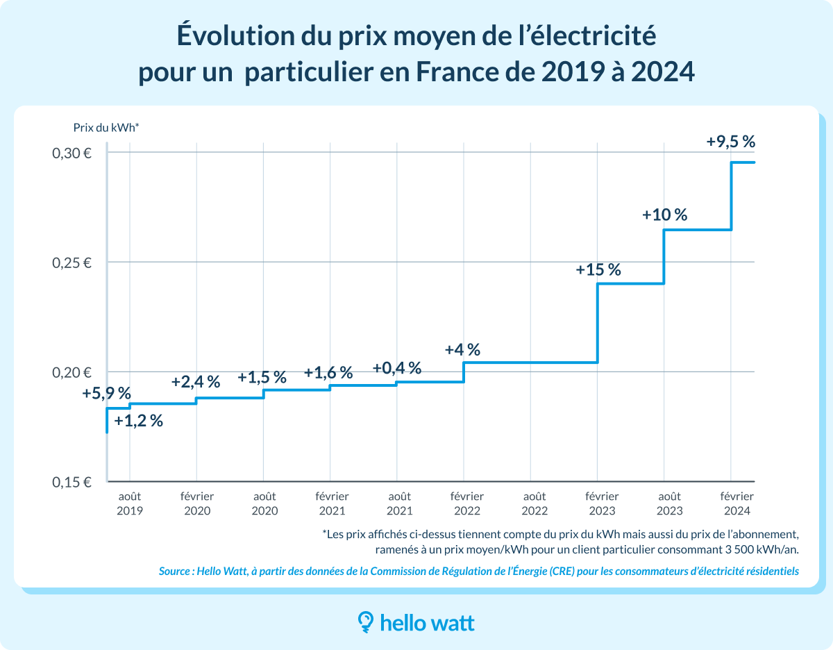 découvrez les détails de l'augmentation des tarifs d'électricité en août 2023. informez-vous sur les raisons de cette hausse et ses impacts sur votre budget énergétique.