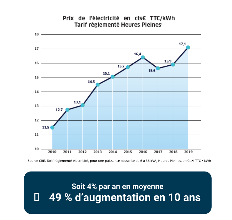 découvrez les détails de l'augmentation des tarifs de l'électricité prévue pour août 2023. analyse des impacts sur votre budget et conseils pour anticiper cette hausse.