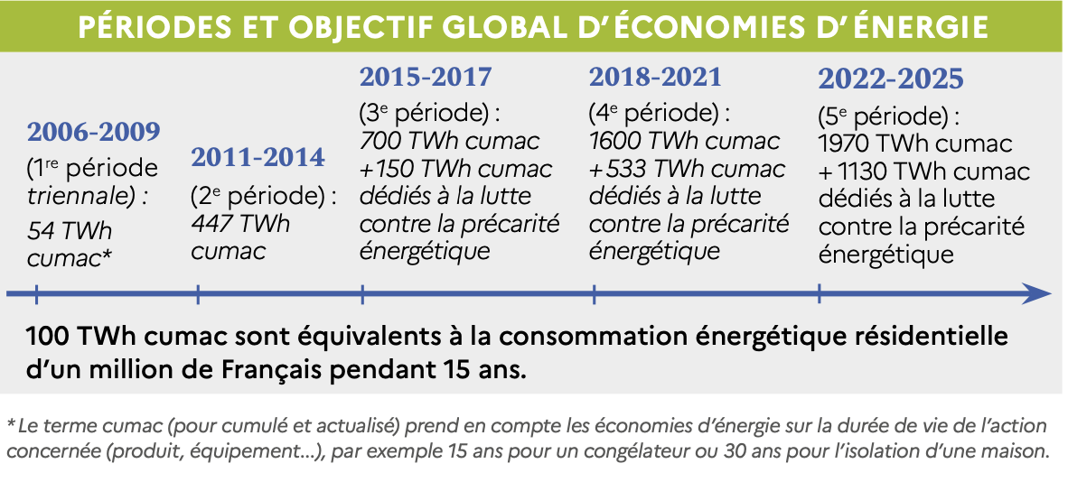 découvrez comment l'augmentation des obligations de primes cee impacte le secteur de l'énergie et les moyens d'optimiser votre efficacité énergétique. informez-vous sur les nouvelles réglementations et les opportunités de financement disponibles.