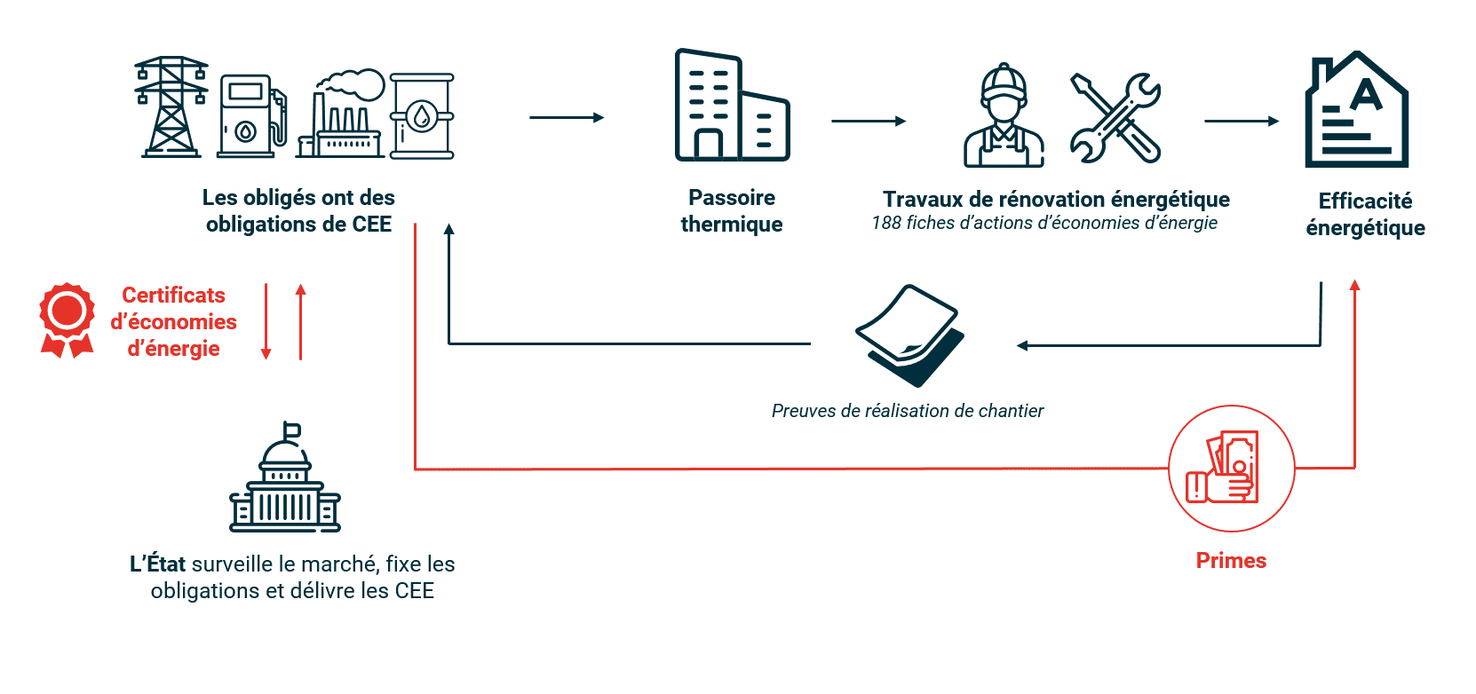 découvrez comment l'augmentation des obligations et des primes des certificats d'économies d'énergie (cee) peut impacter vos projets de rénovation énergétique. optimisez vos investissements et bénéficiez des avantages offerts par ces dispositifs pour réduire votre consommation d'énergie.
