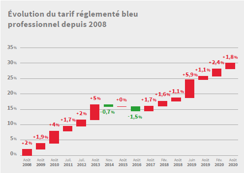 découvrez les implications de l'augmentation des tarifs de l'arenh et son impact sur le marché de l'énergie en france. informez-vous sur les enjeux économiques et les conséquences pour les consommateurs et les fournisseurs.