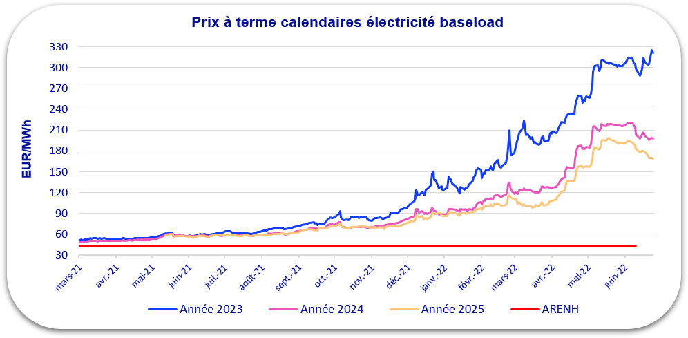 découvrez les impacts de l'augmentation du tarif arenh sur vos factures d'électricité et sur le marché de l'énergie en france. analysez les enjeux et les réactions des consommateurs face à cette hausse inédite.