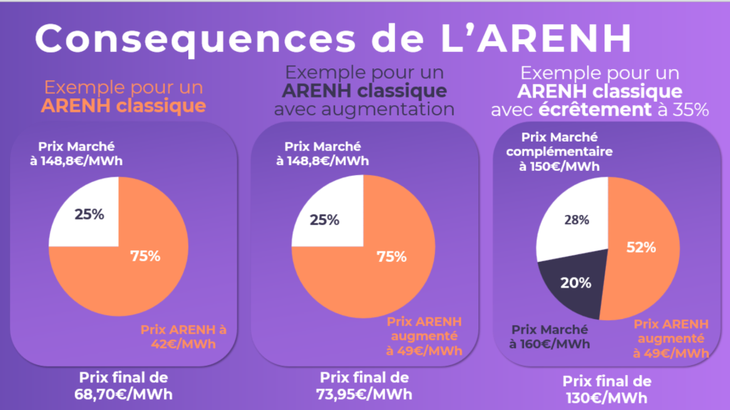 découvrez comment l'augmentation du tarif de l'arenh impacte les consommateurs et le marché de l'énergie en france. informez-vous sur les changements tarifaires et leurs conséquences sur vos factures.