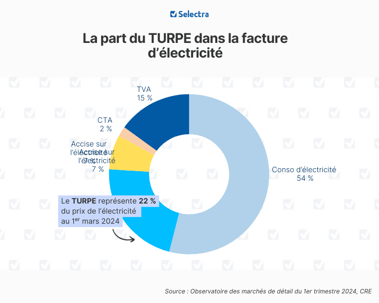 découvrez les détails de l'augmentation des tarifs de la cre prévue pour juin 2024. restez informé des impacts sur votre consommation d'énergie et préparez-vous aux changements à venir.