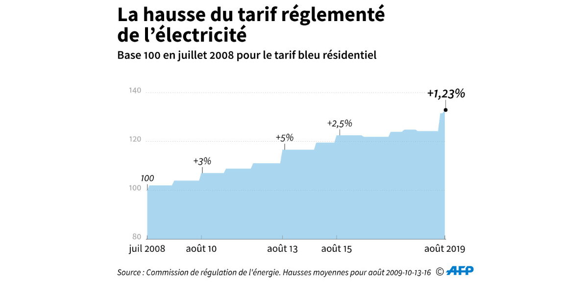 découvrez les impacts de l'augmentation des tarifs de l'électricité sur votre budget et comment adapter votre consommation pour faire face à cette hausse. ne laissez pas les augmentations surprises perturber vos finances!