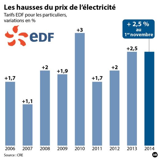 découvrez les dernières informations sur l'augmentation des tarifs de l'électricité en france. comprenez les raisons derrière cette hausse et son impact sur votre facture, ainsi que des conseils pour réduire votre consommation.