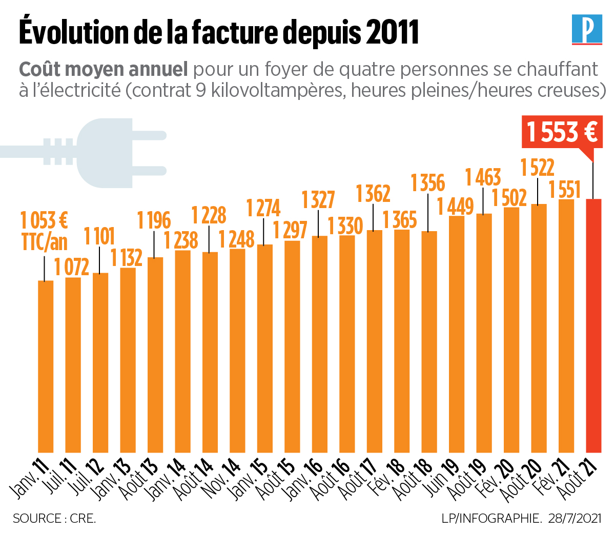 découvrez les impacts de l'augmentation des tarifs de l'électricité sur vos factures et apprenez comment optimiser votre consommation énergétique pour réduire vos coûts. restez informé des dernières tendances et conseils pratiques.