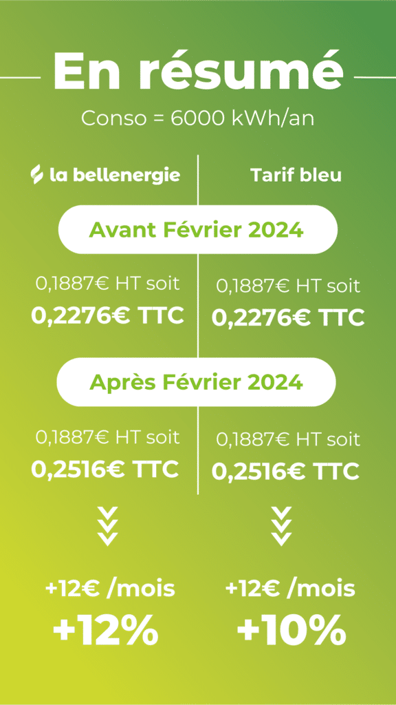 découvrez comment l'augmentation des tarifs de l'électricité en 2024 pourrait impacter votre budget. informez-vous sur les raisons de cette hausse et les conseils pour optimiser votre consommation d'énergie.