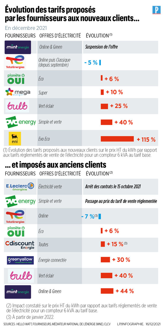 découvrez les dernières informations sur l'augmentation des tarifs de l'énergie en france. comprenez les raisons derrière ces hausses, leur impact sur votre budget, et comment anticiper les conséquences sur vos factures. restez informé pour faire des choix éclairés dans un contexte énergétique en constante évolution.
