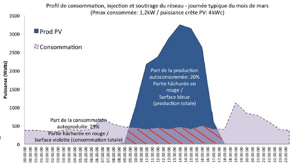 découvrez l'autoconsommation, une solution innovante pour optimiser votre consommation énergétique. apprenez comment produire et utiliser votre propre électricité renouvelable chez vous pour réduire vos factures et contribuer à un avenir durable.