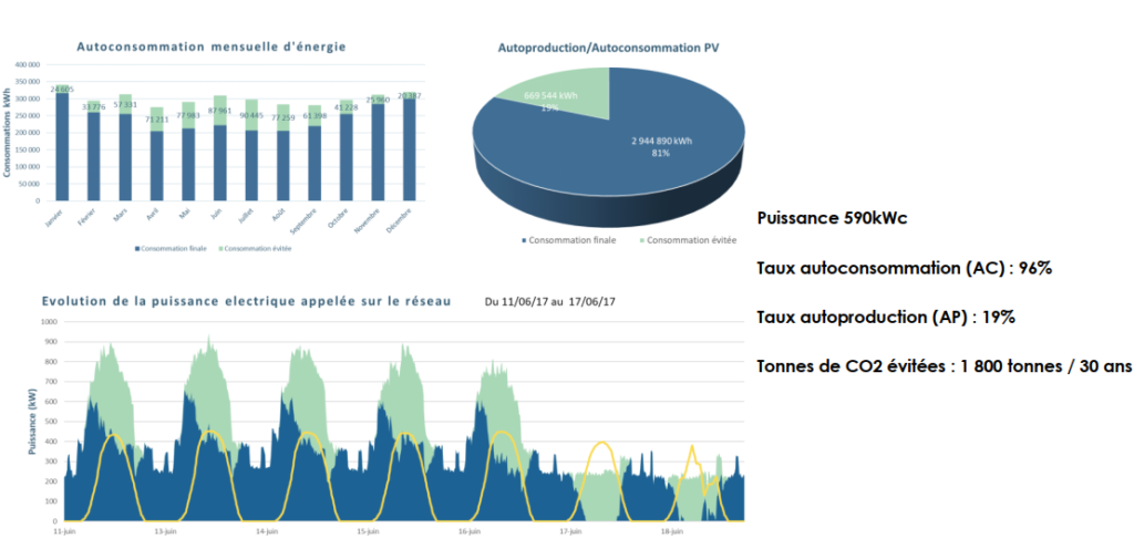 découvrez comment l'autoconsommation peut transformer votre consommation d'énergie en une source d'économie durable. apprenez à optimiser vos ressources énergétiques et à réduire vos factures tout en contribuant à la transition écologique.