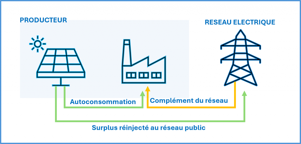 découvrez comment l'autoconsommation peut transformer votre quotidien en vous permettant de réaliser des économies significatives sur vos factures d'énergie. apprenez à optimiser votre consommation d'électricité grâce à des solutions durables et innovantes.