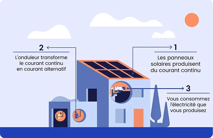 découvrez les avantages de l'autoconsommation photovoltaïque, une solution durable pour réduire votre facture d'énergie et promouvoir l'énergie verte. apprenez comment produire votre propre électricité grâce aux panneaux solaires et participez à la transition énergétique.