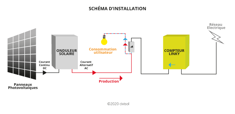 découvrez les avantages de l'autoconsommation photovoltaïque, une solution écologique et économique pour produire votre propre électricité. apprenez comment réduire vos factures d'énergie tout en contribuant à la protection de l'environnement grâce à des panneaux solaires adaptés à vos besoins.