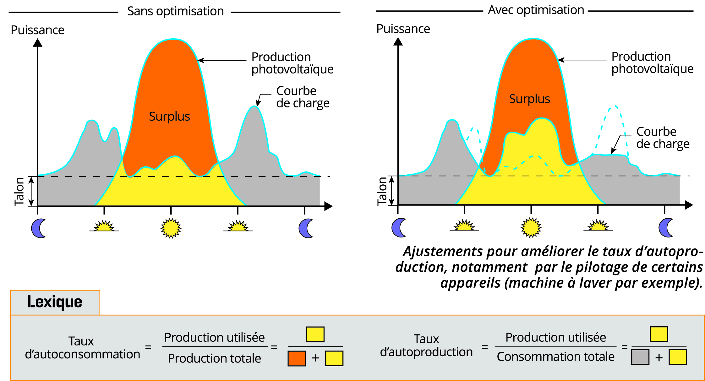 découvrez l'autoconsommation photovoltaïque, une solution durable pour produire votre propre énergie solaire. profitez de l'indépendance énergétique tout en réduisant vos factures d'électricité et votre empreinte carbone. explorez les avantages, les technologies et les étapes pour mettre en place votre système photovoltaïque à domicile.