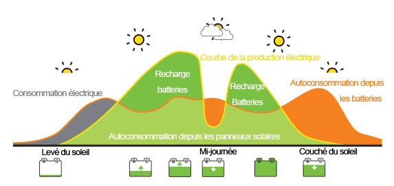 découvrez l'autoconsommation photovoltaïque, une solution énergétique durable qui vous permet de produire votre propre électricité à partir de l'énergie solaire. profitez des avantages économiques tout en contribuant à la transition énergétique et en réduisant votre empreinte carbone.