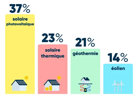 découvrez les avantages de l'autoconsommation photovoltaïque : une solution durable pour réduire vos factures d'énergie et contribuer à la protection de l'environnement. apprenez comment installer des panneaux solaires chez vous et maximiser votre indépendance énergétique.