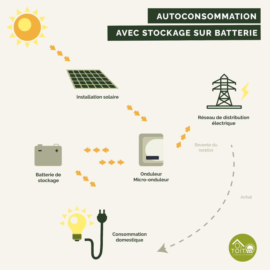 découvrez l'autoconsommation solaire, une solution durable pour réduire vos factures d'électricité et produire votre propre énergie grâce aux panneaux solaires. adoptez une approche éco-responsable tout en optimisant votre indépendance énergétique.