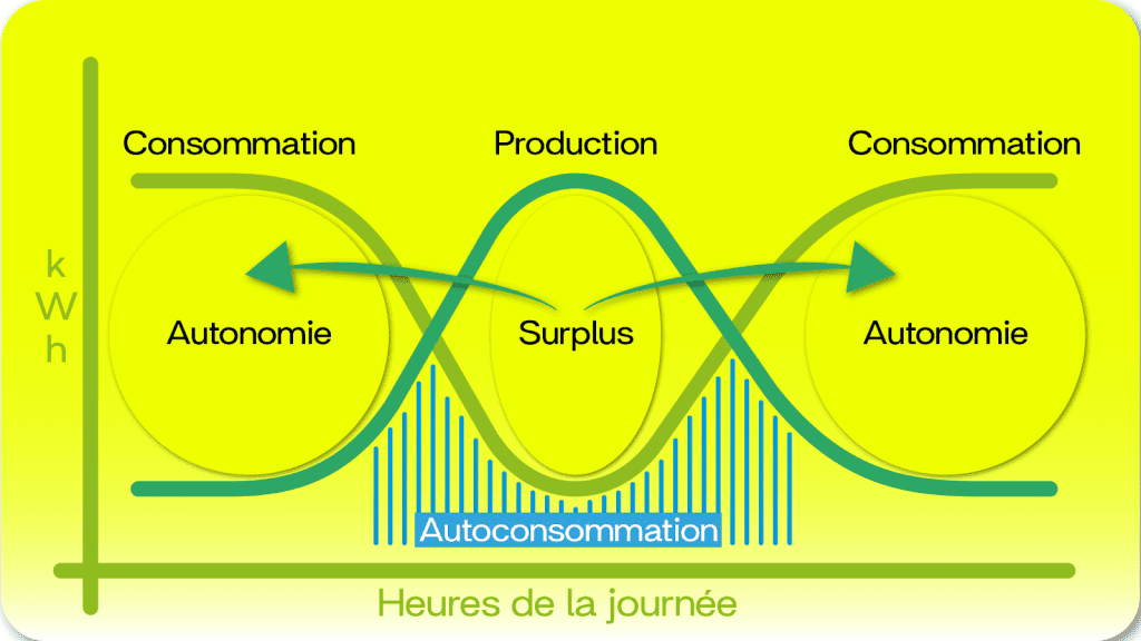 découvrez comment l'autonomie énergétique grâce aux panneaux photovoltaïques peut transformer votre vie dans le var. optez pour une solution durable et économique, tout en réduisant votre empreinte carbone.