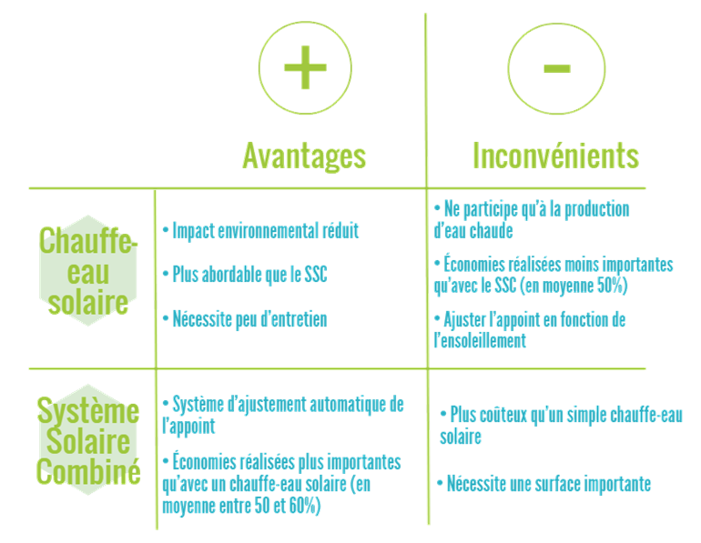 découvrez les nombreux avantages de l'énergie solaire, une solution durable et économique qui réduit vos factures d'électricité, préserve l'environnement et offre une autonomie énergétique. informez-vous sur les bénéfices écologiques, financiers et techniques de cette source d'énergie renouvelable.