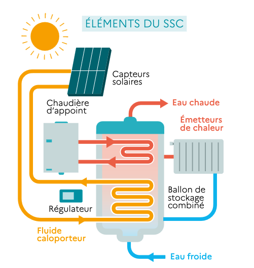 découvrez les avantages des systèmes solaires pour les bâtiments multifamiliaux et suivez les étapes essentielles pour leur installation. optimisez votre consommation d'énergie et réduisez vos coûts grâce à des solutions durables et efficaces.