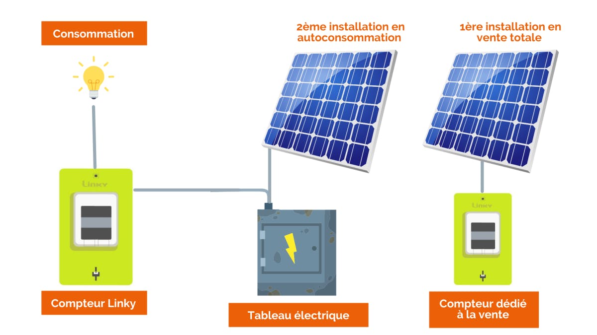 découvrez les nombreux avantages d'un installateur photovoltaïque spécialisé en autoconsommation. maximisez votre indépendance énergétique, réduisez vos factures d'électricité et participez à la transition écologique en optant pour une installation adaptée à vos besoins. apprenez comment un expert peut optimiser votre rentabilité tout en valorisant votre patrimoine.