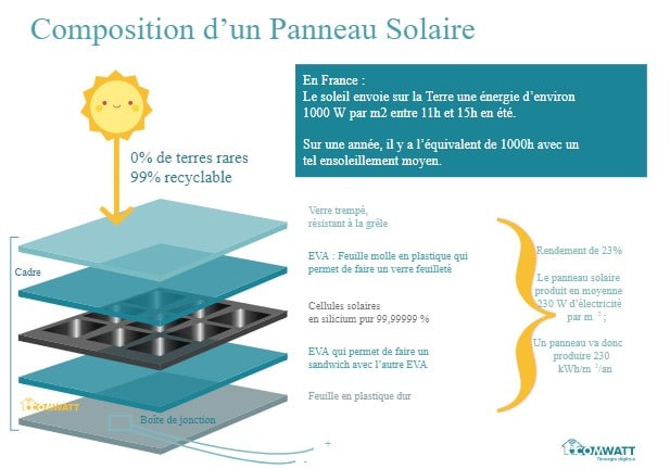 découvrez les nombreux avantages des panneaux photovoltaïques pour votre maison ou entreprise : économies d'énergie, respect de l'environnement, valorisation de votre patrimoine et autonomie énergétique, tout en bénéficiant d'une source d'énergie renouvelable et durable.