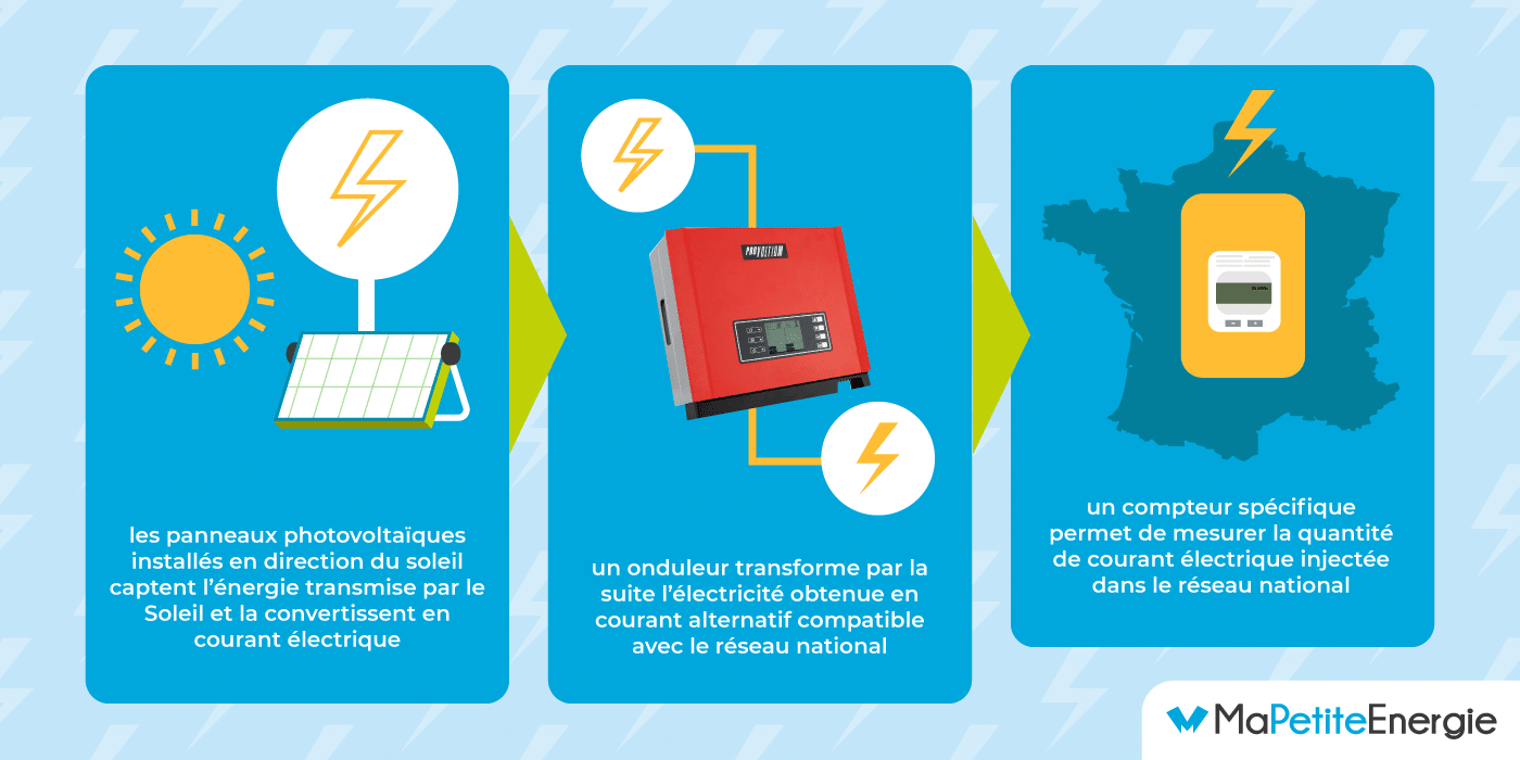 découvrez les nombreux avantages des panneaux photovoltaïques, tels que la réduction des factures d'électricité, l'impact positif sur l'environnement et la valorisation de votre patrimoine. optez pour une énergie renouvelable et profitez d'une solution durable et économique pour votre consommation énergétique.