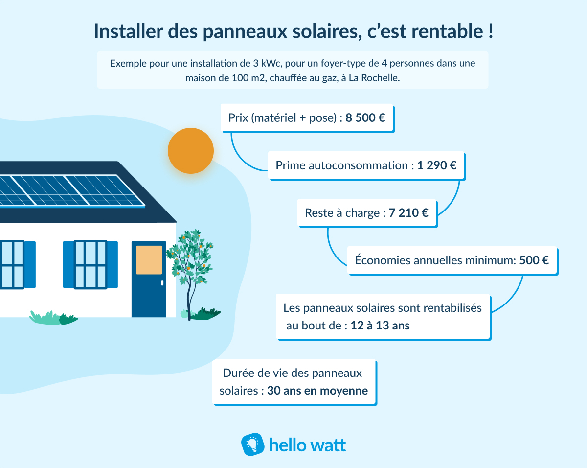 découvrez les nombreux avantages des panneaux photovoltaïques : économies sur vos factures d'électricité, contribution à la protection de l'environnement, valorisation de votre propriété et indépendance énergétique. optez pour une énergie renouvelable et durable aujourd'hui !