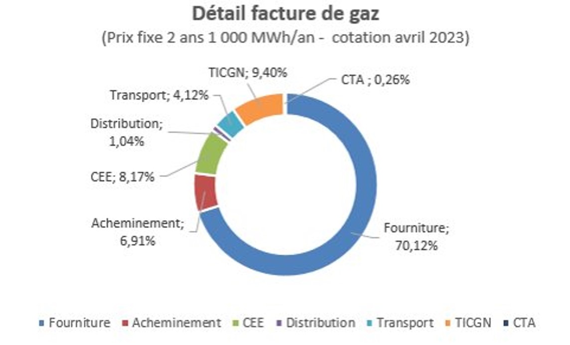 découvrez comment la baisse des prix du gaz impacte vos factures. informez-vous sur les nouvelles tarifications, les opportunités d'économies et les conseils pour optimiser votre consommation d'énergie. restez à jour sur les tendances du marché du gaz !