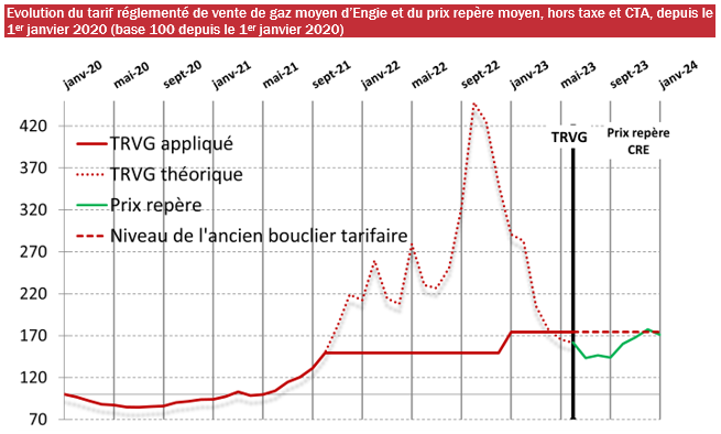 découvrez les prévisions de baisse des prix du gaz en janvier 2024. profitez des analyses et conseils pour mieux gérer vos dépenses énergétiques et vous préparer à cette évolution favorable sur le marché.
