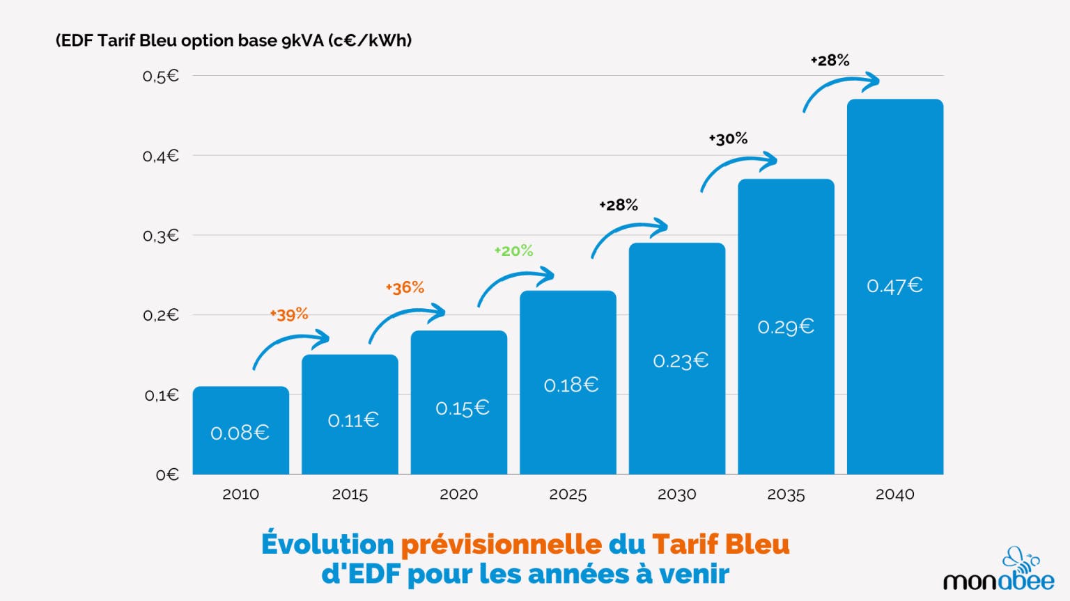 découvrez les dernières informations sur la baisse des tarifs de l'électricité et comment cela peut impacter votre facture. profitez de conseils et astuces pour optimiser votre consommation et bénéficier des meilleures offres sur le marché.