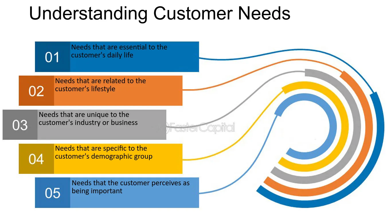 découvrez comment comprendre et satisfaire les besoins de vos clients pour améliorer leur expérience et fidéliser votre clientèle. apprenez des stratégies efficaces pour identifier et répondre à leurs attentes.