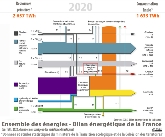 découvrez le bilan énergétique de la france en 2022, une analyse complète des sources d'énergie, de la production à la consommation, et des enjeux environnementaux liés à la transition énergétique.