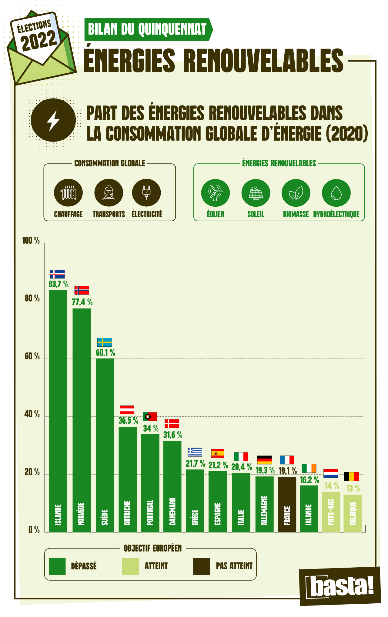 découvrez les résultats du bilan photovoltaïque 2022 en france. analyse des performances, tendances du marché et perspectives d'avenir pour l'énergie solaire. restez informé des évolutions et des innovations dans le secteur du photovoltaïque.