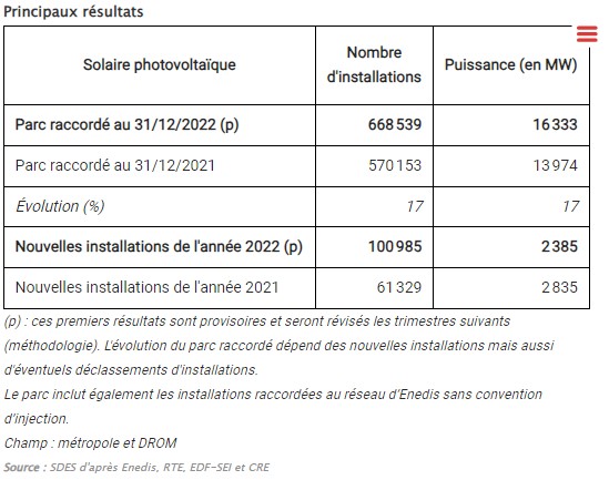 découvrez le bilan photovoltaïque de l'année 2022, une analyse complète des performances, des tendances du marché et des innovations dans le secteur de l'énergie solaire. informez-vous sur les avancées technologiques et l'impact environnemental des installations photovoltaïques.