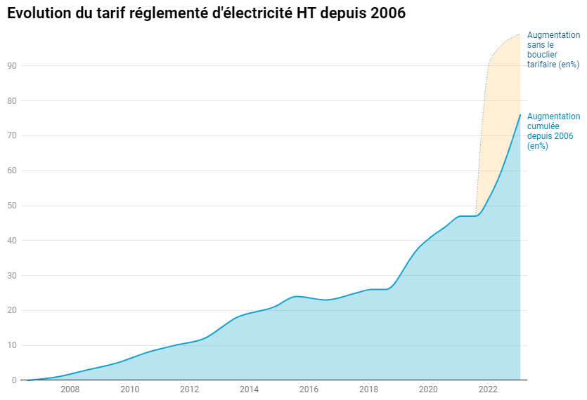 découvrez le bouclier tarifaire 2023, une mesure essentielle pour protéger les consommateurs face à l'augmentation des prix de l'énergie. informez-vous sur son fonctionnement, ses avantages et son impact sur votre facture.