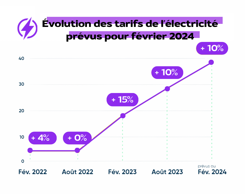 découvrez comment le bouclier tarifaire 2023 impacte vos factures avec des augmentations de 4% à 20%. informez-vous sur les mesures mises en place pour protéger votre pouvoir d'achat et comprendre les enjeux économiques actuels.