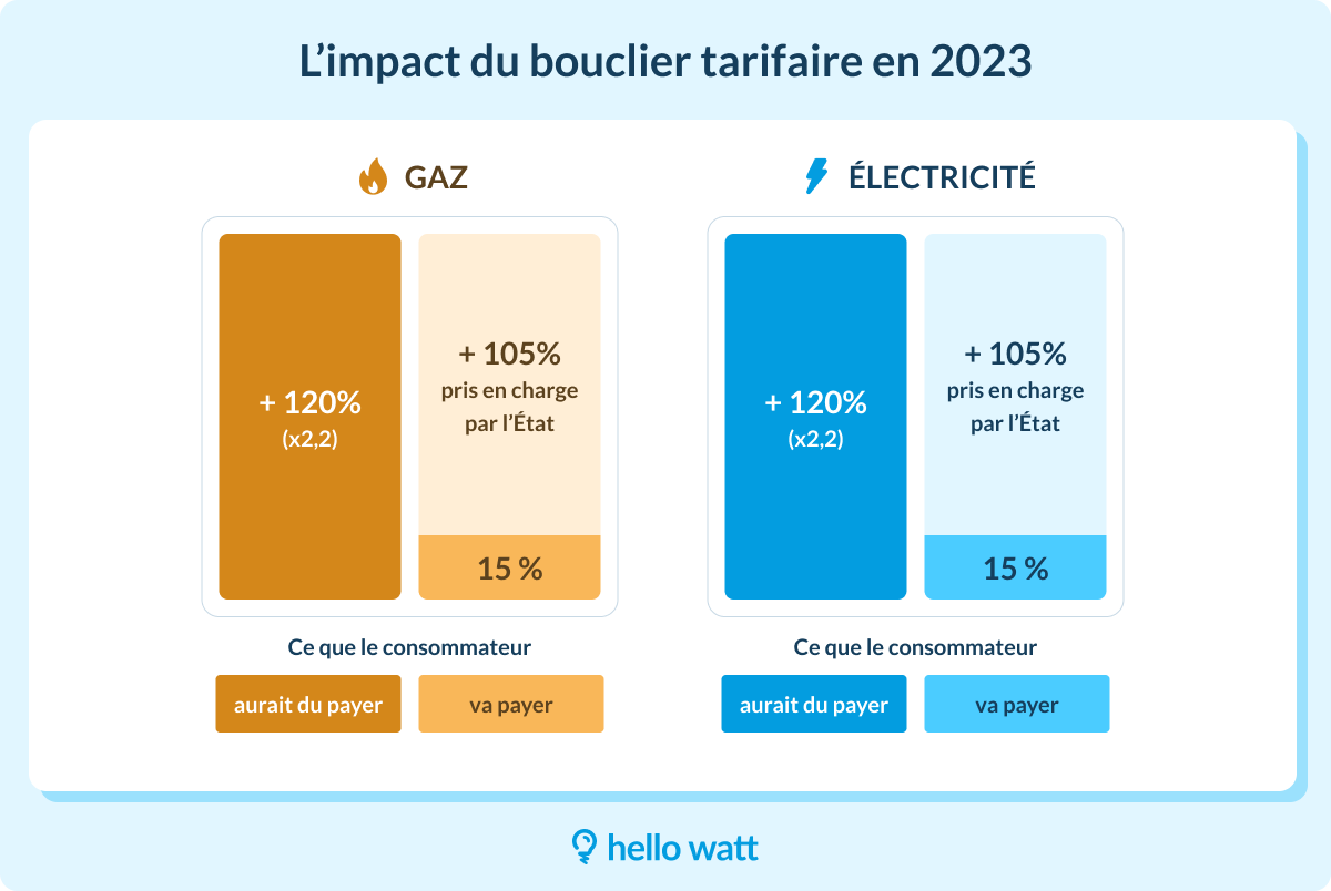 découvrez comment le bouclier tarifaire 2023 impacte vos factures, avec des augmentations variant de +4% à +20%. informez-vous sur les mesures de protection et les implications financières pour les consommateurs.