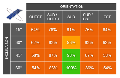 découvrez comment calculer la production de votre installation photovoltaïque grâce à nos outils et conseils pratiques. optimisez votre rendement énergétique et maximisez vos économies grâce à une estimation précise de votre production solaire.