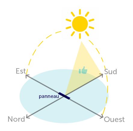 découvrez comment effectuer le calcul de la production photovoltaïque pour optimiser votre installation solaire. apprenez à évaluer le rendement de vos panneaux solaires et à maximiser votre investissement en énergie renouvelable.