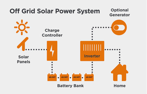 découvrez comment calculer la charge d'un panneau solaire facilement avec nos conseils pratiques. optimisez l'efficacité de votre installation solaire en apprenant à évaluer vos besoins énergétiques et à choisir le bon équipement.