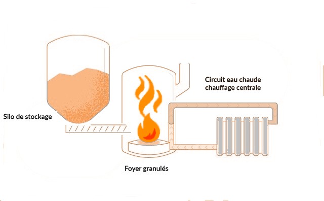 découvrez les nombreux avantages des chaudières à granulés pour le chauffage de votre maison : efficacité énergétique, économies sur vos factures, respect de l'environnement et confort thermique optimal.
