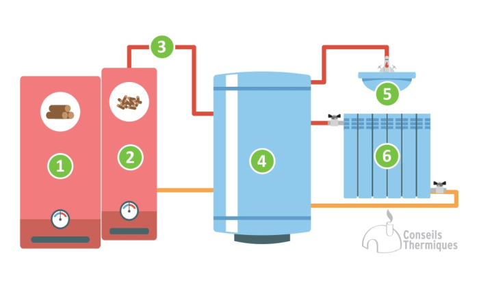 découvrez les avantages des chaudières à granulés : efficacité énergétique, économies sur les factures de chauffage, respect de l'environnement et confort optimal. optez pour une solution durable et performante pour votre chauffage.