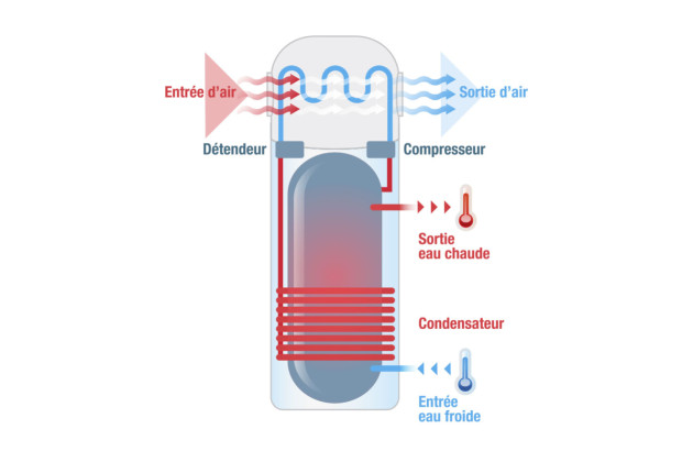 découvrez le chauffe-eau thermodynamique, une solution énergétique innovante et écologique pour produire de l'eau chaude sanitaire. économisez sur vos factures tout en réduisant votre empreinte carbone grâce à cette technologie performante et respectueuse de l'environnement.